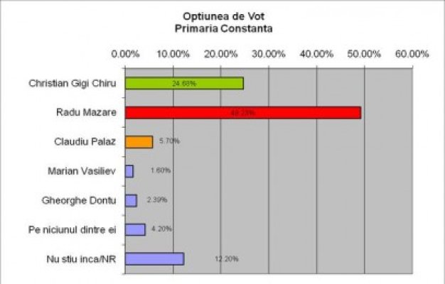 Sondaj: Mazăre are 49,23%, Chiru - 24,68%